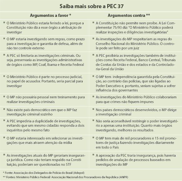 PEC 37 é rejeitada por líderes e derrubada deve ser formalizada ainda nesta terça (25)