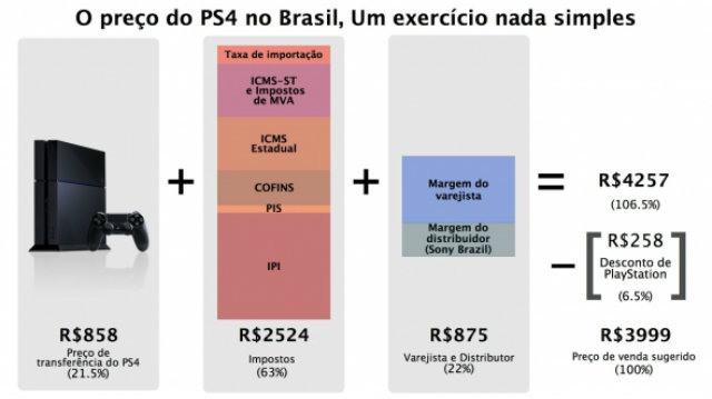 Sony divulga infográfico para explicar preço do PS4 no Brasil