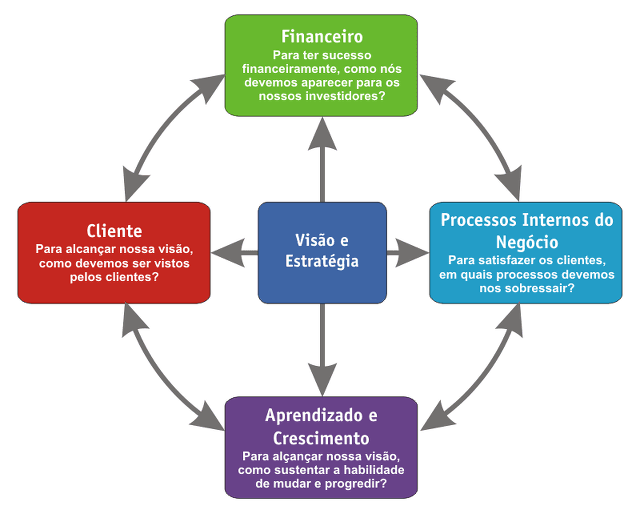 Benefícios do Balanced Scorecard para as empresas