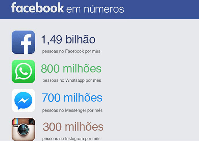 9 números que mostram como o Facebook está dominando sua vida (e o mundo)