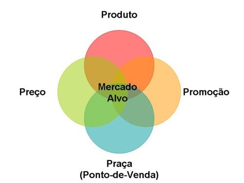 6 P's do Marketing