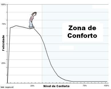 Cuidado: zona de conforto é uma perigosa armadilha!