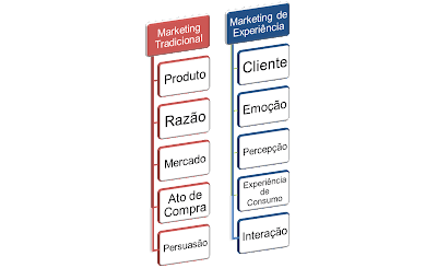 O produto cai e o consumidor fica: quem ganha no jogo do marketing de experiência x marketing tradicional