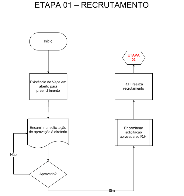 Recrutamento - proposta de um modelo