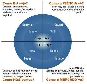 Amplie sua percepção para encontrar as respostas