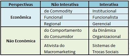 História do Pensamento em Marketing