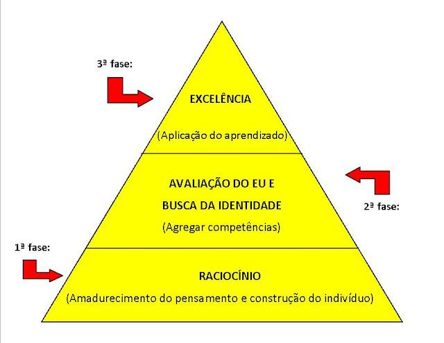 Raciocínio: A porta para a excelência da aprendizagem