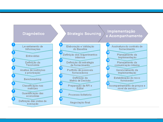 O que é Strategic Source (ou Strategic Sourcing)