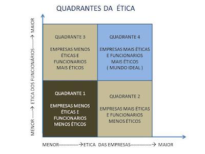 Quadrantes da Ética. Uma nova abordagem para a ética empresarial