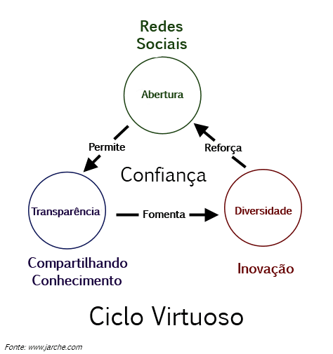 O ciclo virtuoso das redes sociais