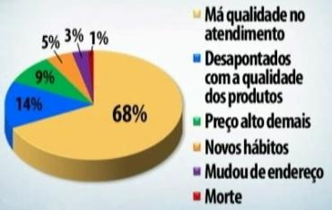 Por que perdemos clientes?