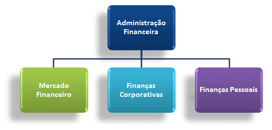 Objetivos da administração financeira