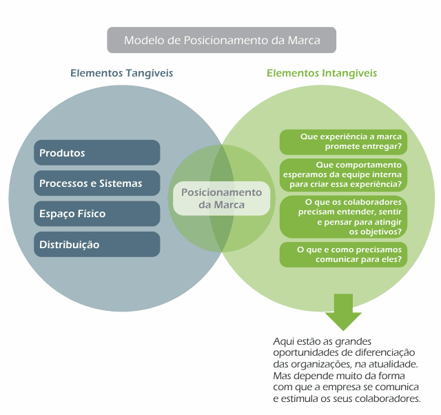 Modelo de Posicionamento de Marca - Elementos Tangíveis e Intangíveis