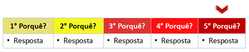 Solucionando problemas com a técnica dos Cinco Porquês