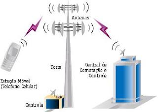 Telefonia celular no Brasil