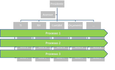 Como SOA pode influenciar iniciativas de BPM