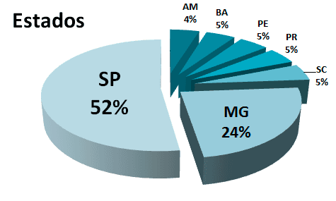 7 características do empreendedorismo universitários