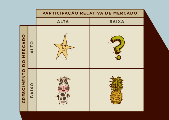 Você é um colaborador vaca leiteira, estrela ou abacaxi?