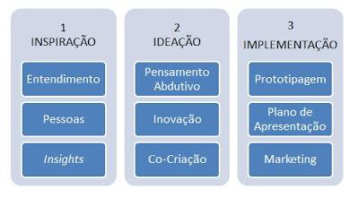 Como o Design Thinking pode influenciar iniciativas de BPM
