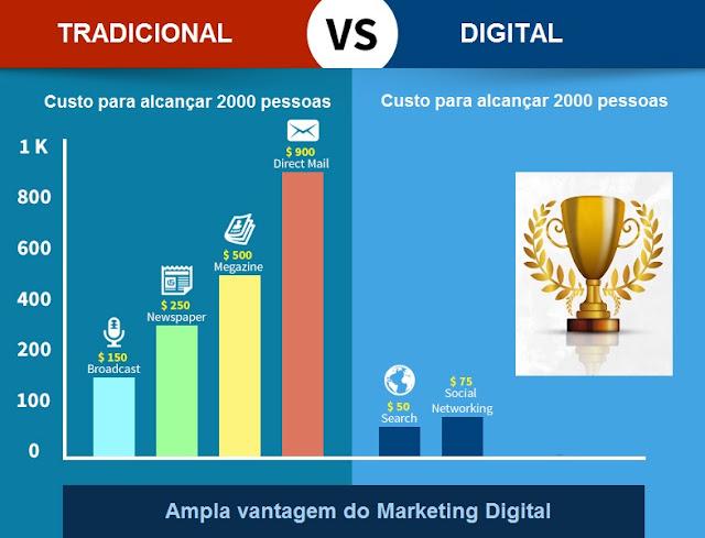 Custo marketing tradicional vs marketing digital (online)