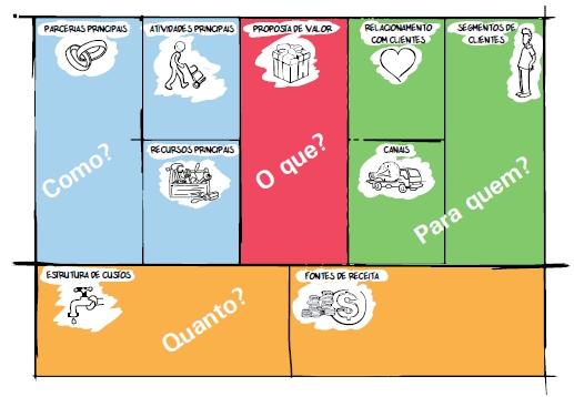 CANVAS: Os 9 passos de um Modelo de Negócio.