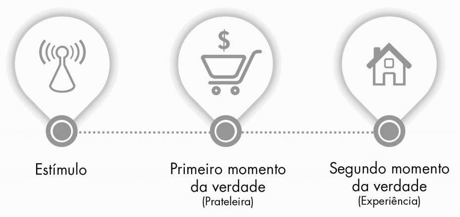 ZMOT – Como a internet influencia na decisão de compra