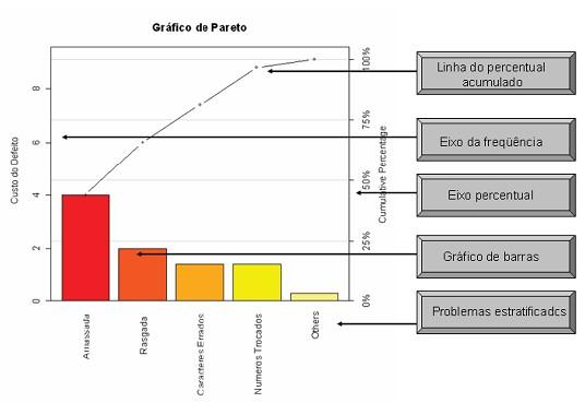 Ferramentas de gestão: Diagrama de Pareto